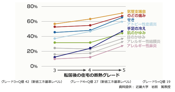 各種疾患の改善率と転居した住宅の断熱性能の関係