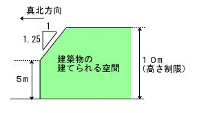 北側斜線
