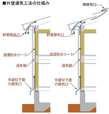 外壁通気工法