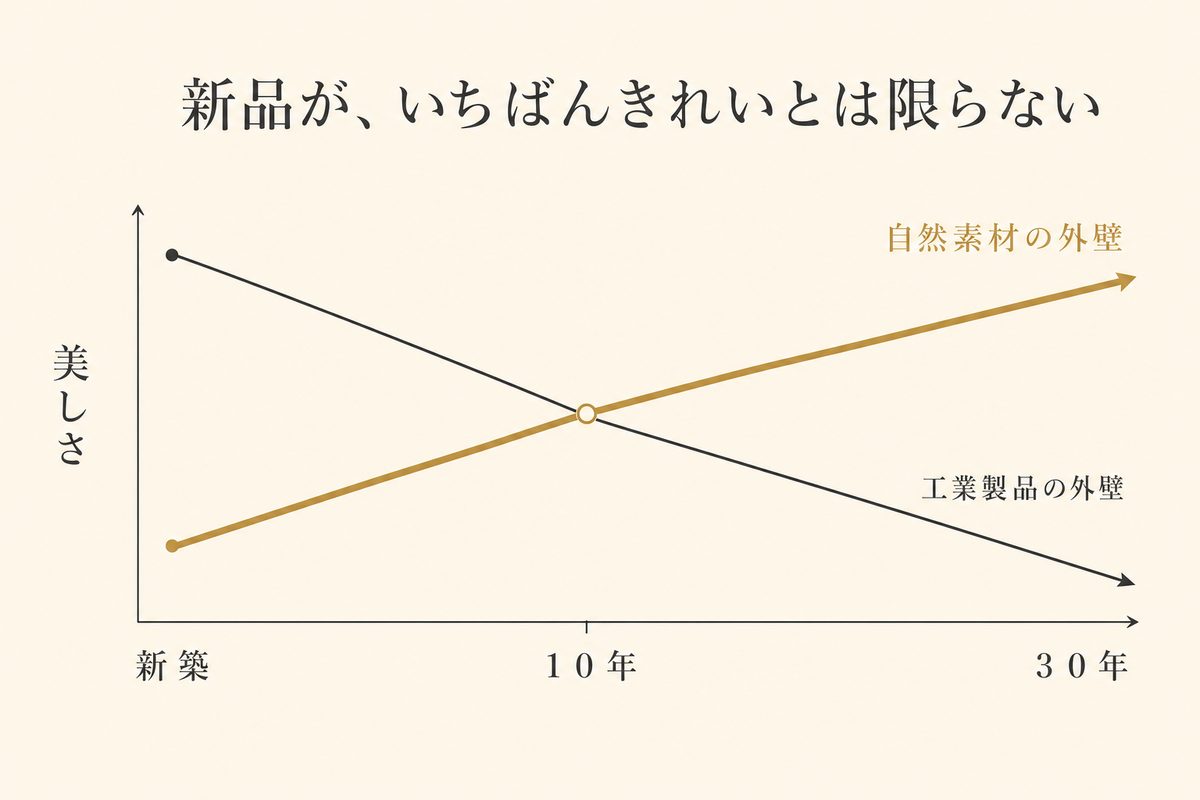 新品が、いちばんきれいとは限らない