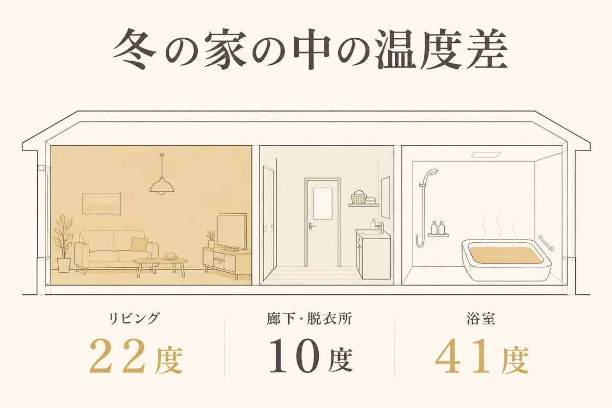 冬の家の中の温度差