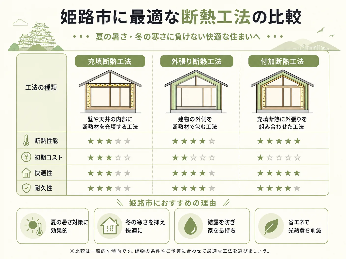 注文住宅 断熱性能の姫路市に最適な断熱工法の種類と比較を表す図解イラスト