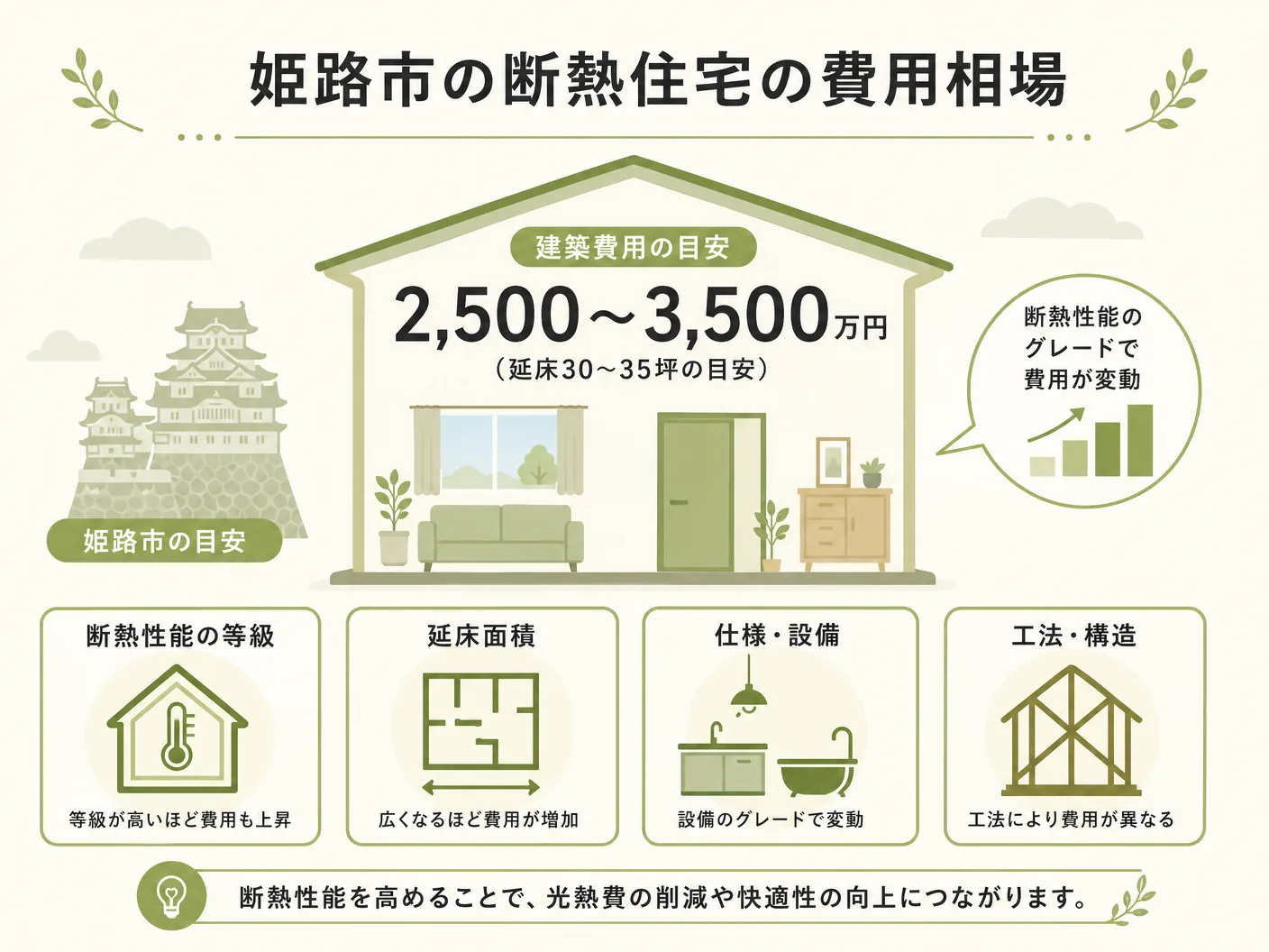 注文住宅 断熱性能の姫路市の断熱住宅の費用相場を表す図解イラスト