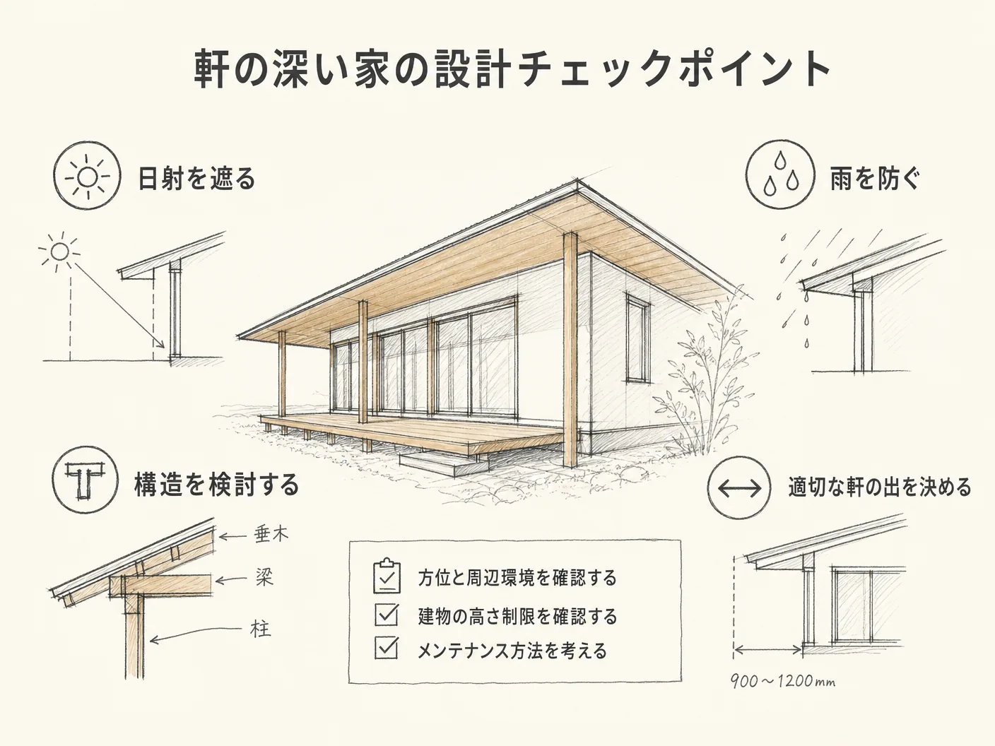 注文住宅 軒の出 建築面積の軒の深い家を希望するときに設計段階で確認すべきポイントを表す図解イラスト