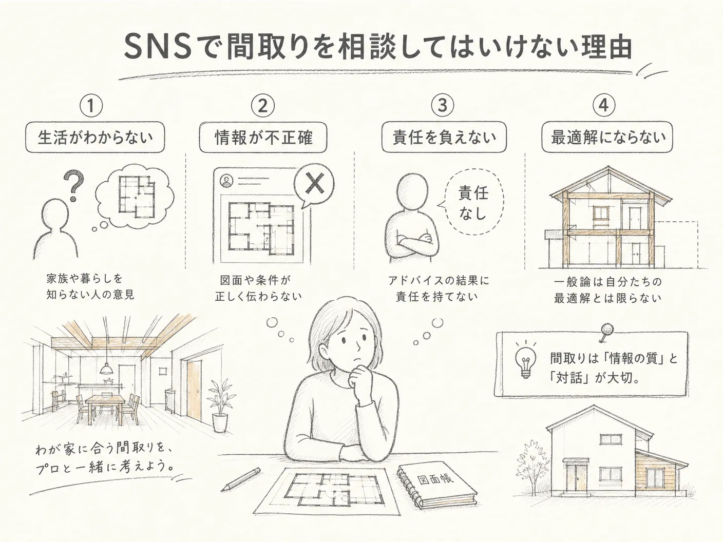 後悔 原因のSNSで間取りを相談してはいけない理由を表す図解イラスト