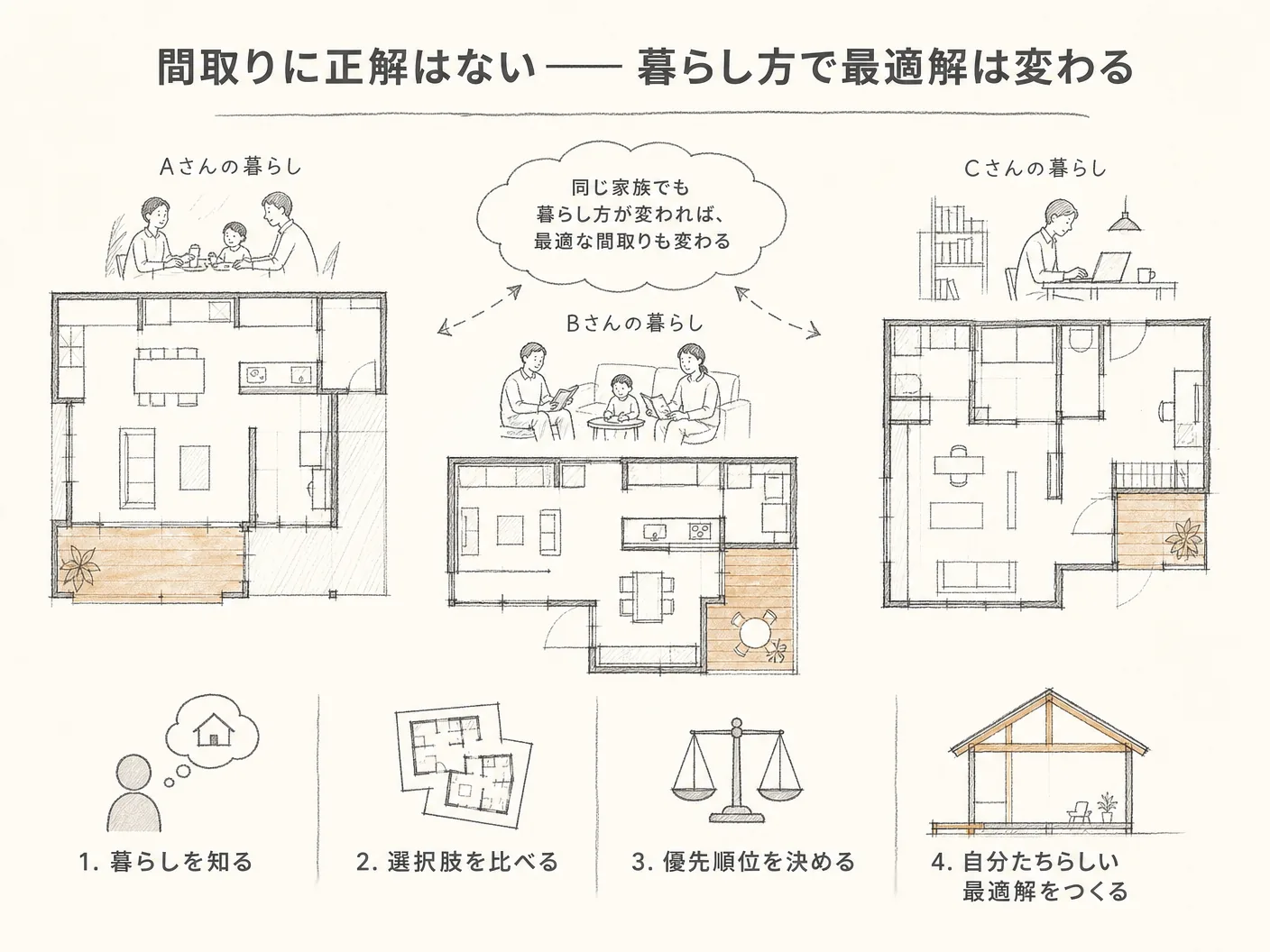 後悔 原因の間取りに正解はない——暮らし方で最適解は変わるを表す図解イラスト