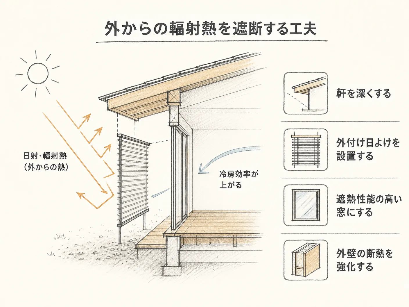 断熱 使い分けの夏は遮熱が先決――外からの輻射熱を防いで冷房効率を上げるを表す図解イラスト