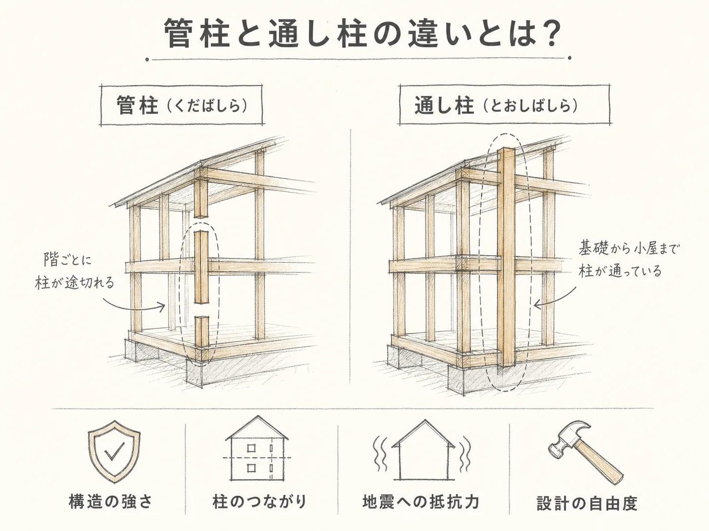 管柱と通し柱の違いとは？基本をおさえるを表す図解イラスト