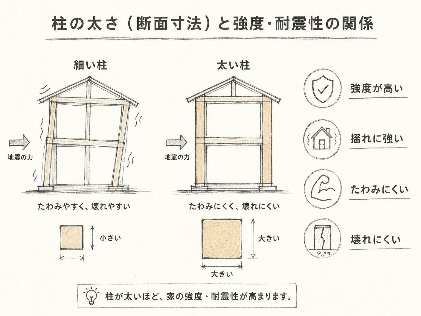 管柱 通し柱 違いの柱の太さ（断面寸法）と強度・耐震性の関係を表す図解イラスト
