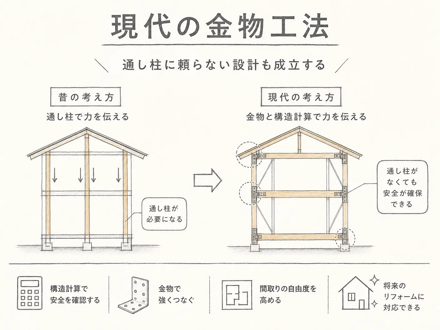 管柱 違いの現代の金物工法・構造計算では通し柱に頼らない設計も成立するを表す図解イラスト