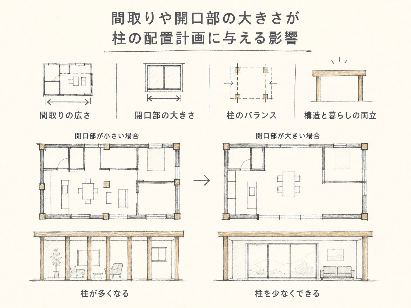 管柱 通し柱 違いの間取りや開口部の大きさが柱の配置計画に与える影響を表す図解イラスト