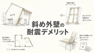 外周壁をやたら斜めにする住宅が怖い理由——耐震・コスト・雨漏りの落とし穴のアイキャッチ画像
