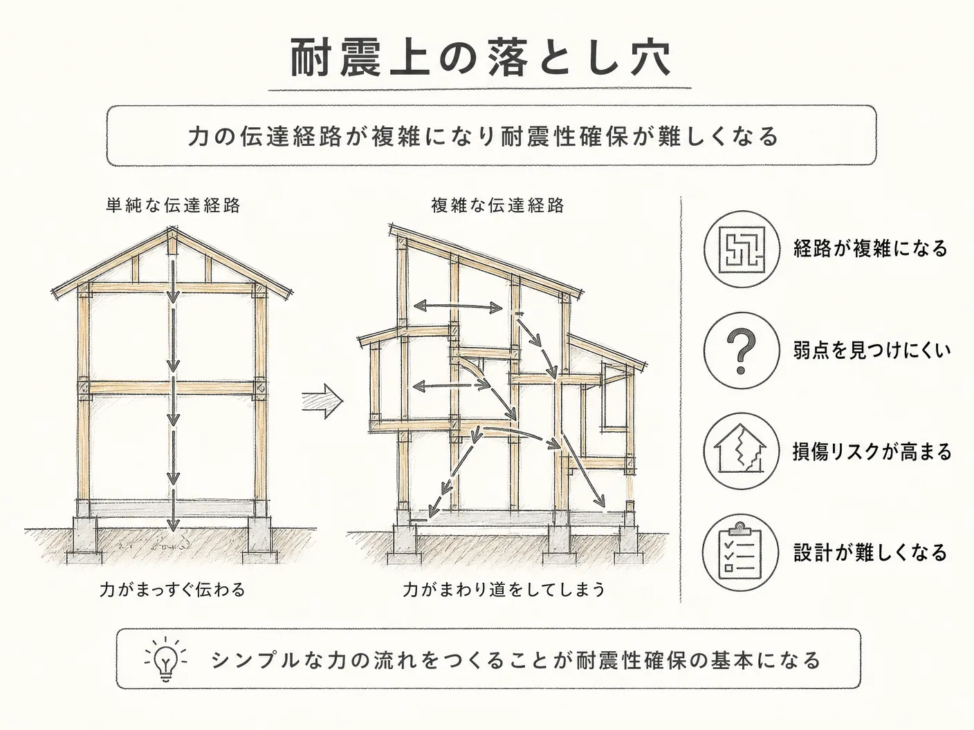 斜め外壁 デメリットの耐震上の落とし穴:力の伝達経路が複雑になり耐震性確保が難しくなるを表す図解イラスト
