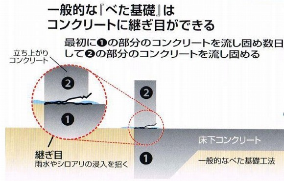 $長持ちする家にするためにはどうすればいいのかを徹底研究!
